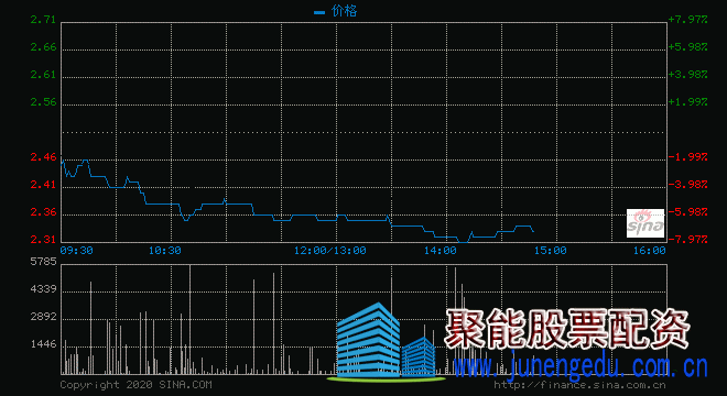 特步国际跌近8% 遭券商削级降价